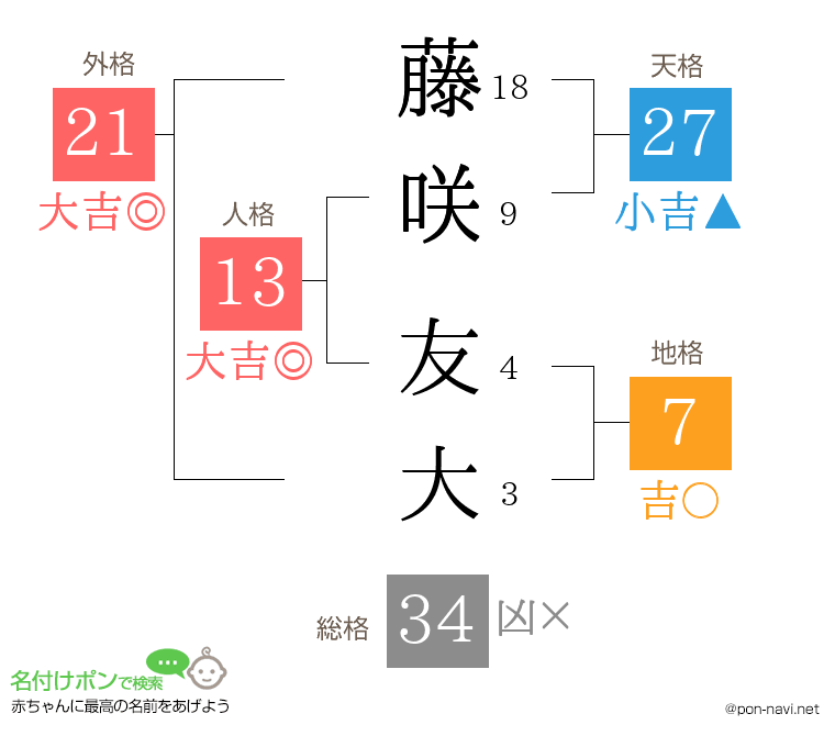 藤咲 友大さんの姓名判断結果
