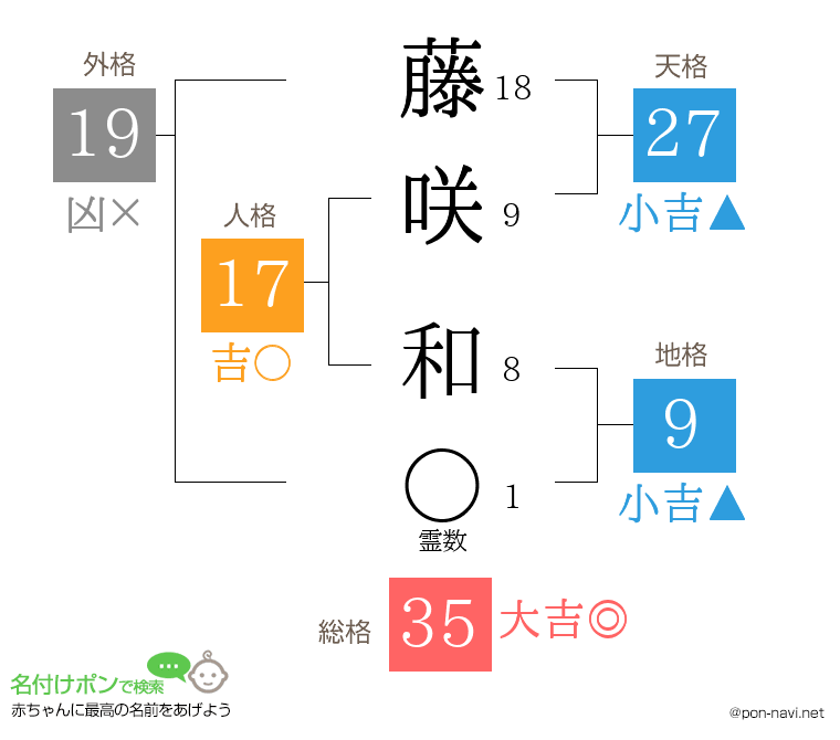 藤咲 和さんの姓名判断結果