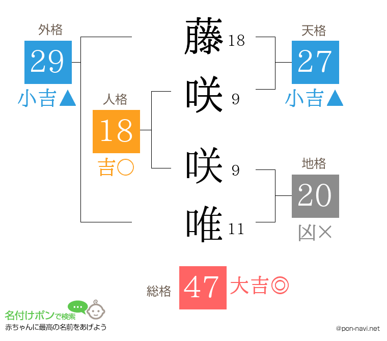 藤咲 咲唯さんの姓名判断結果
