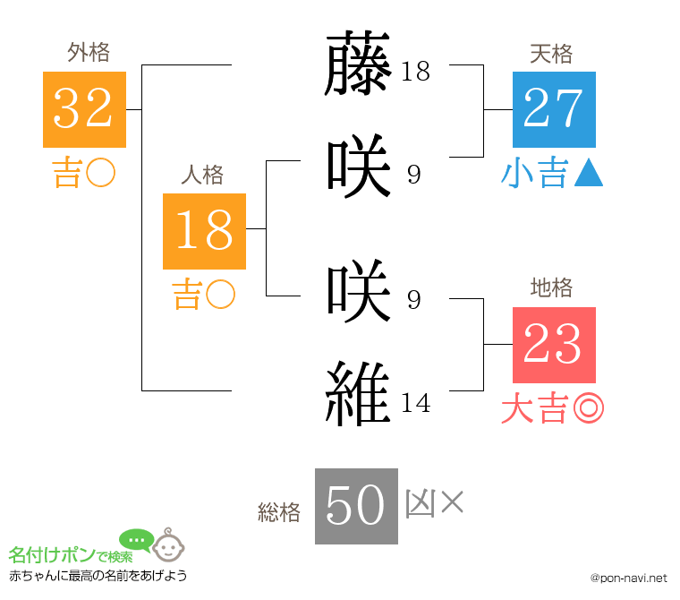 藤咲 咲維さんの姓名判断結果