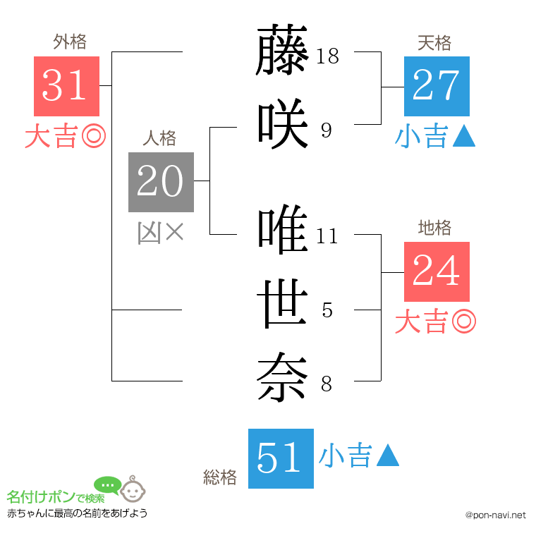 藤咲 唯世奈さんの姓名判断結果