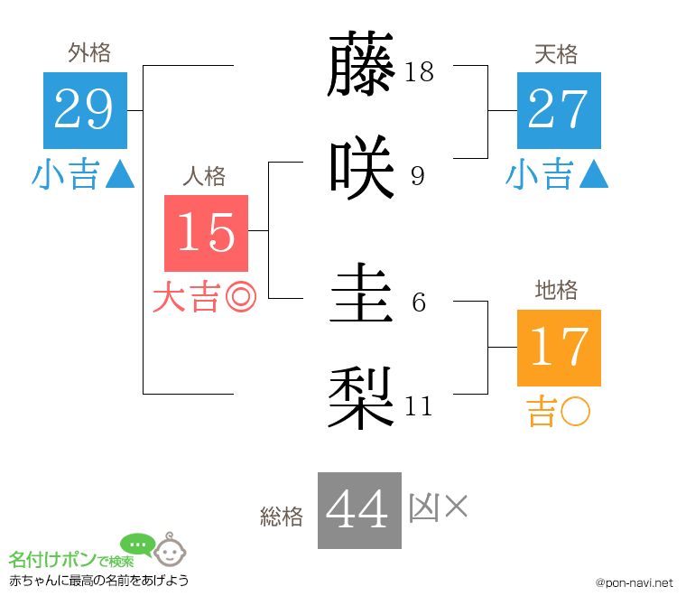 藤咲 圭梨さんの姓名判断結果