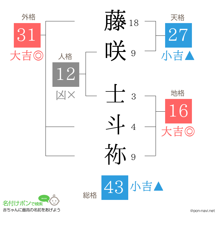 藤咲 士斗祢さんの姓名判断結果