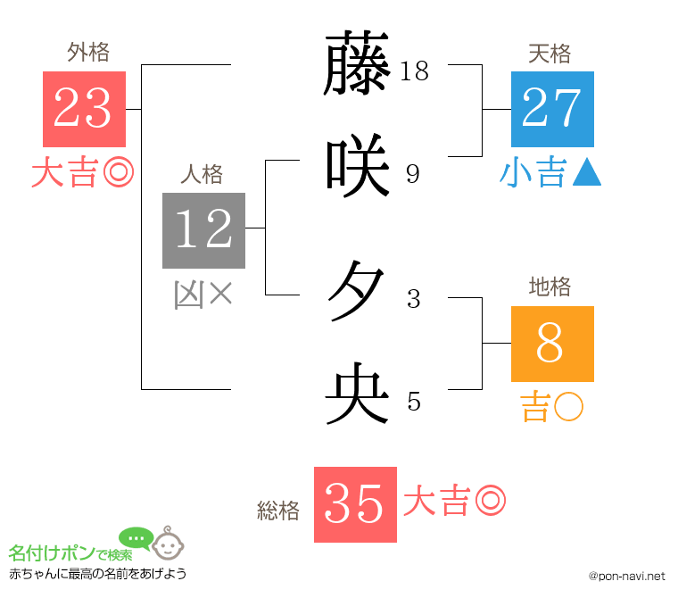 藤咲 夕央さんの姓名判断結果