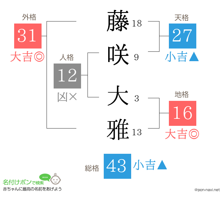 藤咲 大雅さんの姓名判断結果
