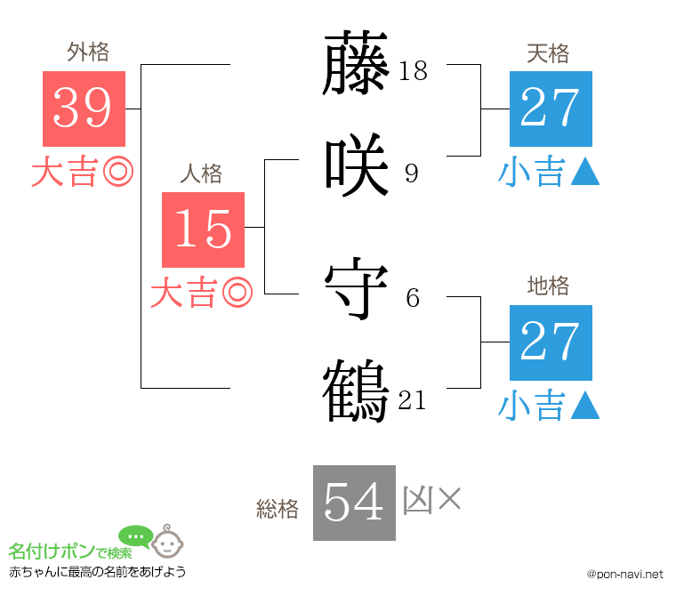 藤咲 守鶴さんの姓名判断結果