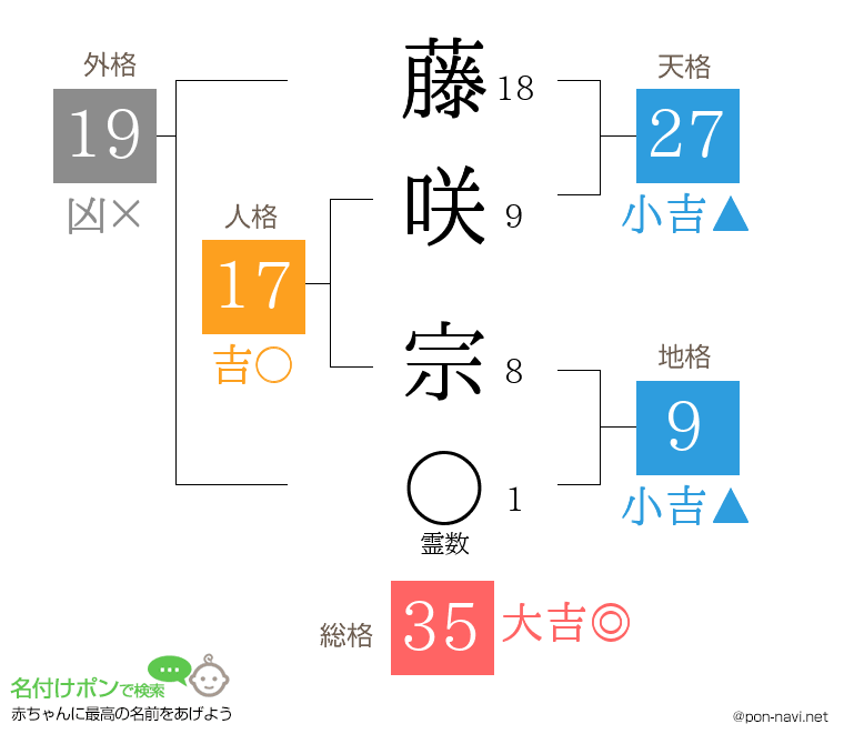 藤咲 宗さんの姓名判断結果