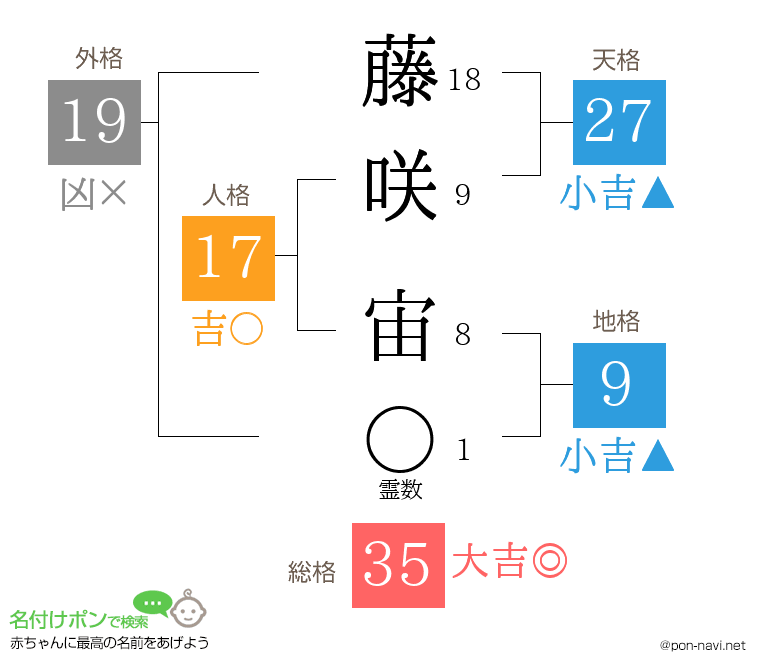 藤咲 宙さんの姓名判断結果
