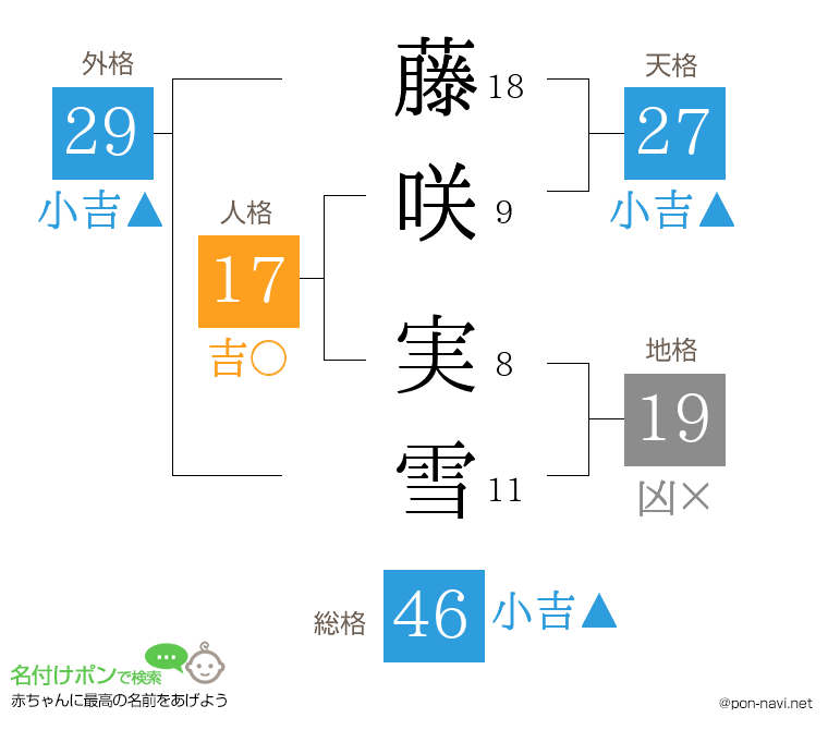 藤咲 実雪さんの姓名判断結果