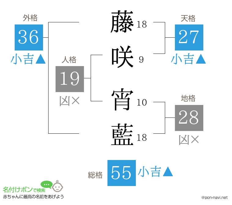 藤咲 宵藍さんの姓名判断結果