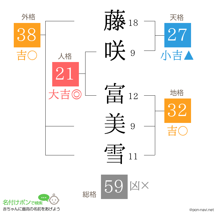 藤咲 富美雪さんの姓名判断結果