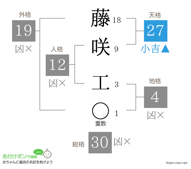 藤咲 工さんの姓名判断結果
