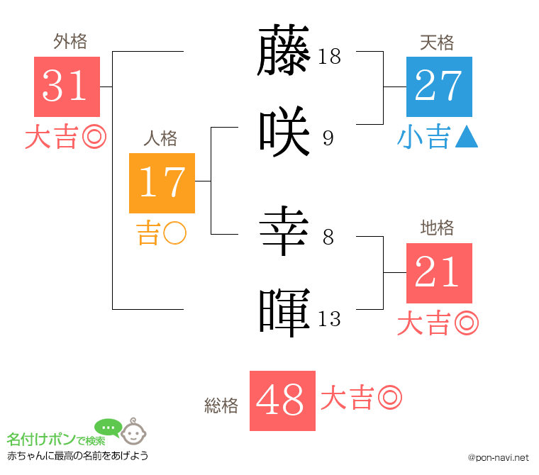 藤咲 幸暉さんの姓名判断結果