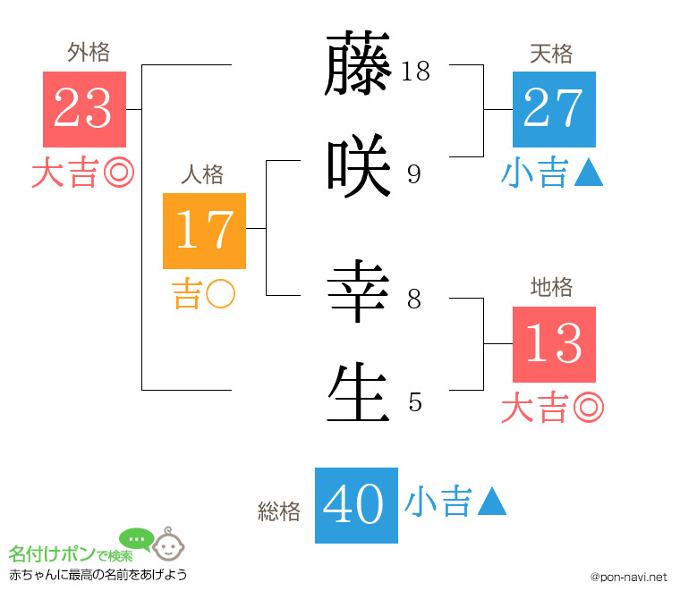 藤咲 幸生さんの姓名判断結果