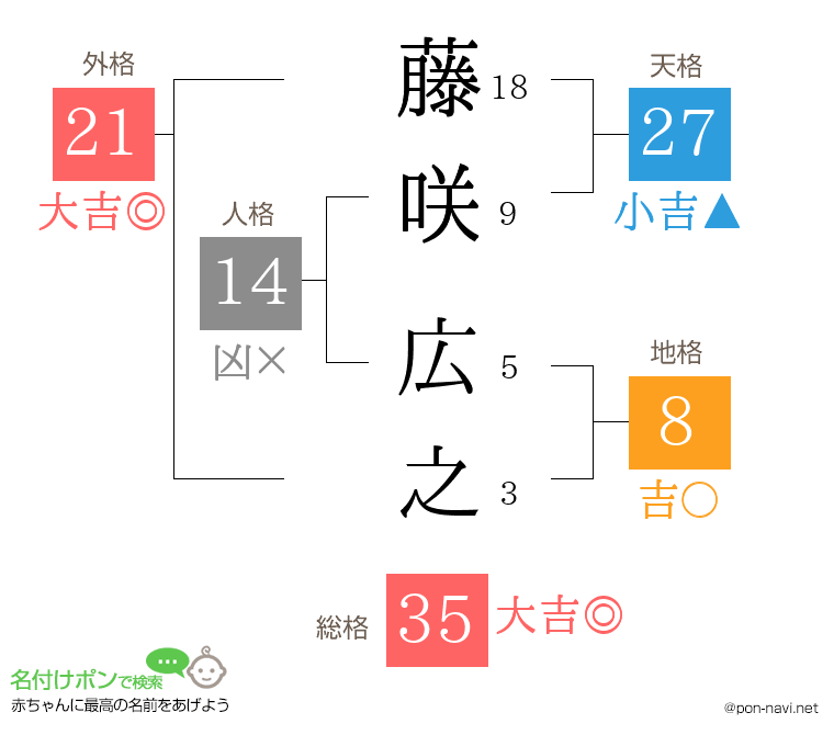 藤咲 広之さんの姓名判断結果