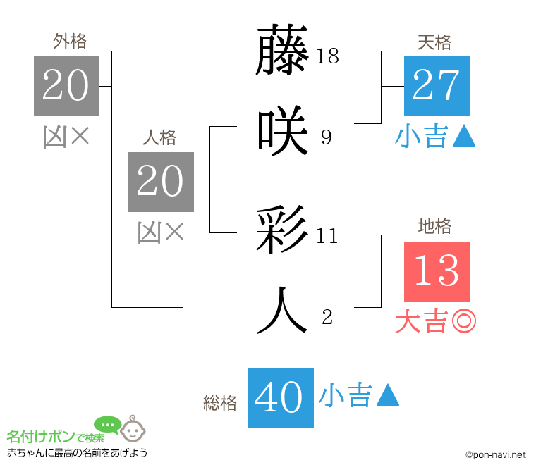 藤咲 彩人さんの姓名判断結果