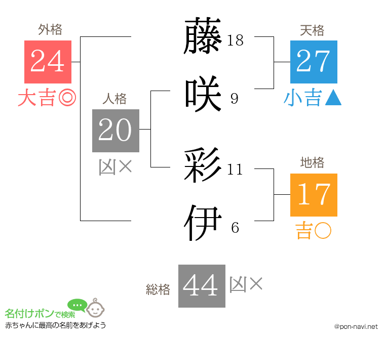 藤咲 彩伊さんの姓名判断結果