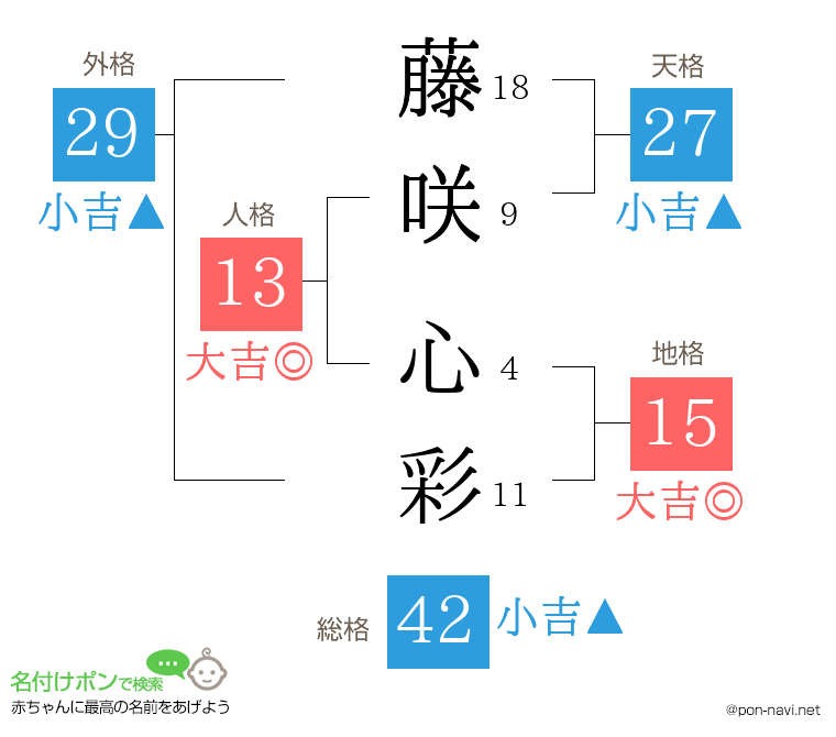 藤咲 心彩さんの姓名判断結果