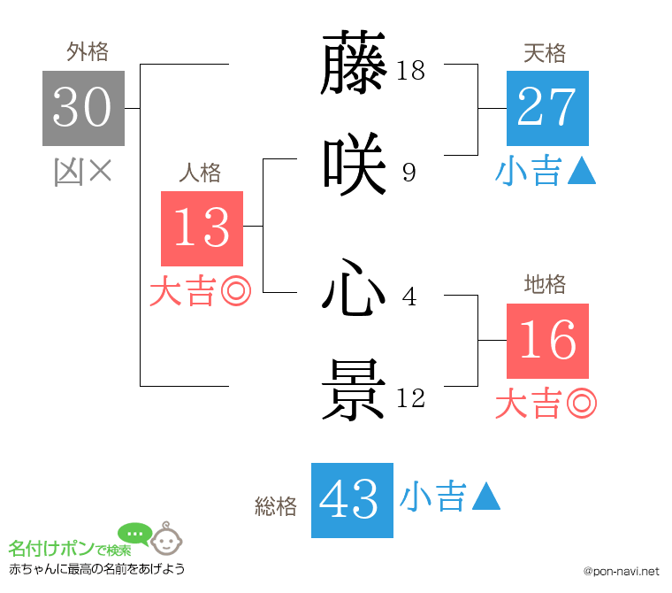 藤咲 心景さんの姓名判断結果