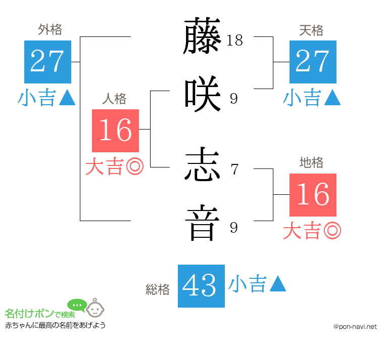 藤咲 志音さんの姓名判断結果