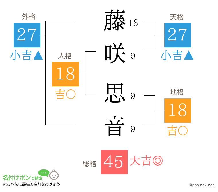 藤咲 思音さんの姓名判断結果