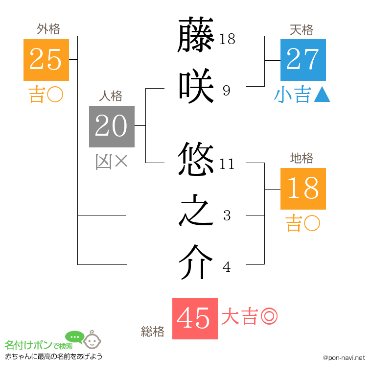 藤咲 悠之介さんの姓名判断結果