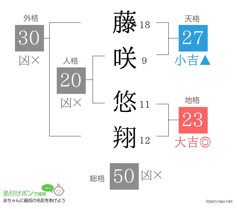 藤咲 悠翔さんの姓名判断結果