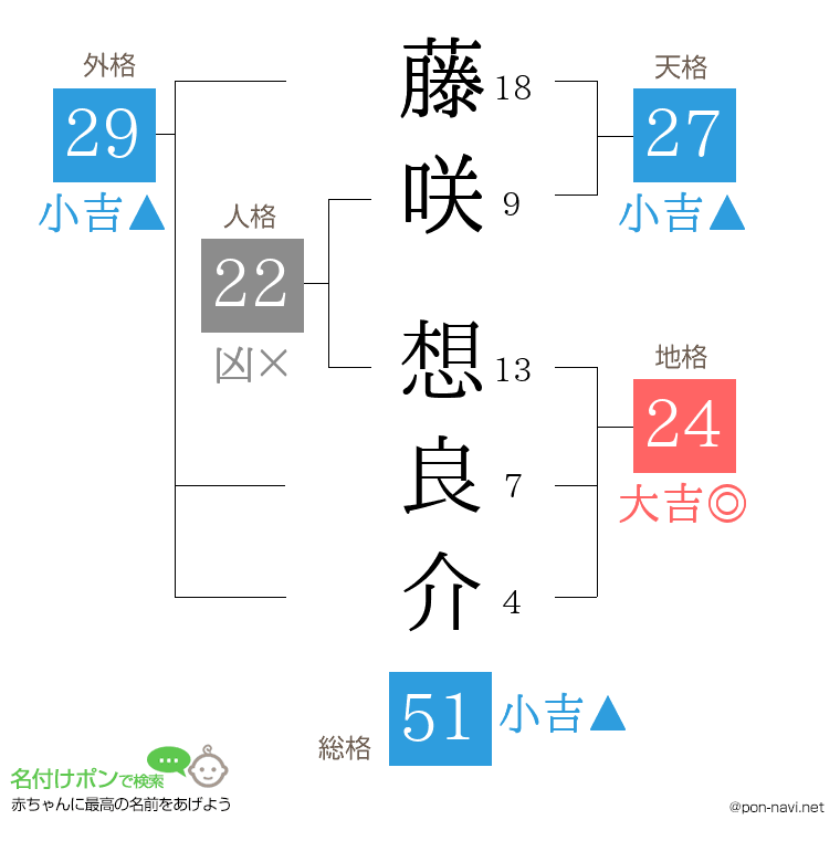 藤咲 想良介さんの姓名判断結果