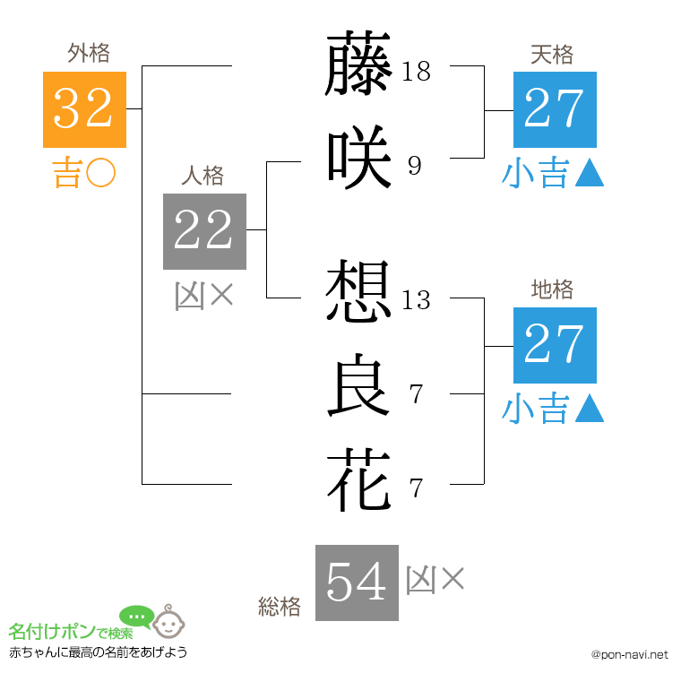 藤咲 想良花さんの姓名判断結果