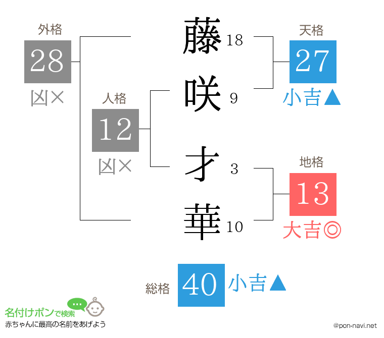 藤咲 才華さんの姓名判断結果
