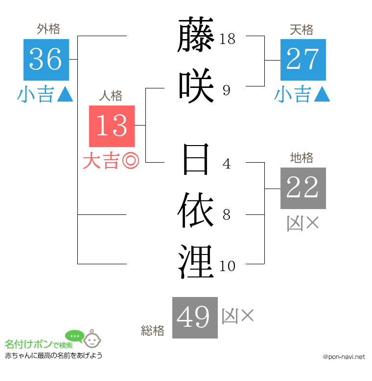 藤咲 日依浬さんの姓名判断結果