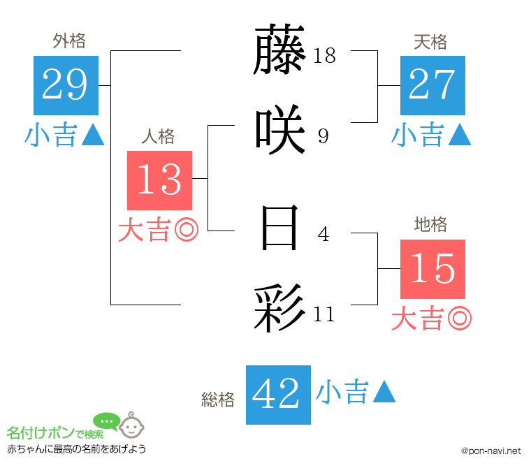 藤咲 日彩さんの姓名判断結果