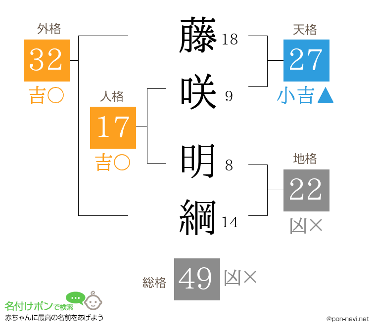 藤咲 明綱さんの姓名判断結果