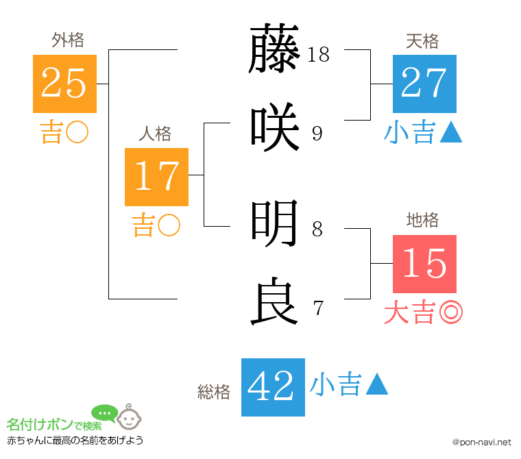 藤咲 明良さんの姓名判断結果