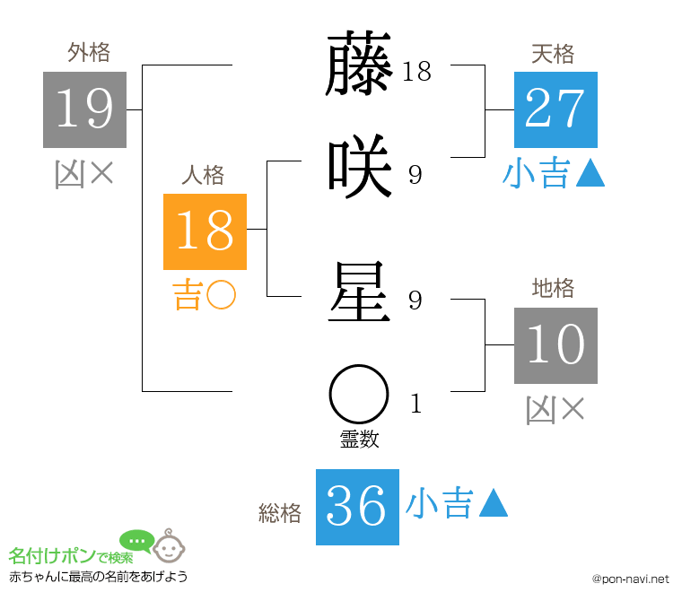 藤咲 星さんの姓名判断結果