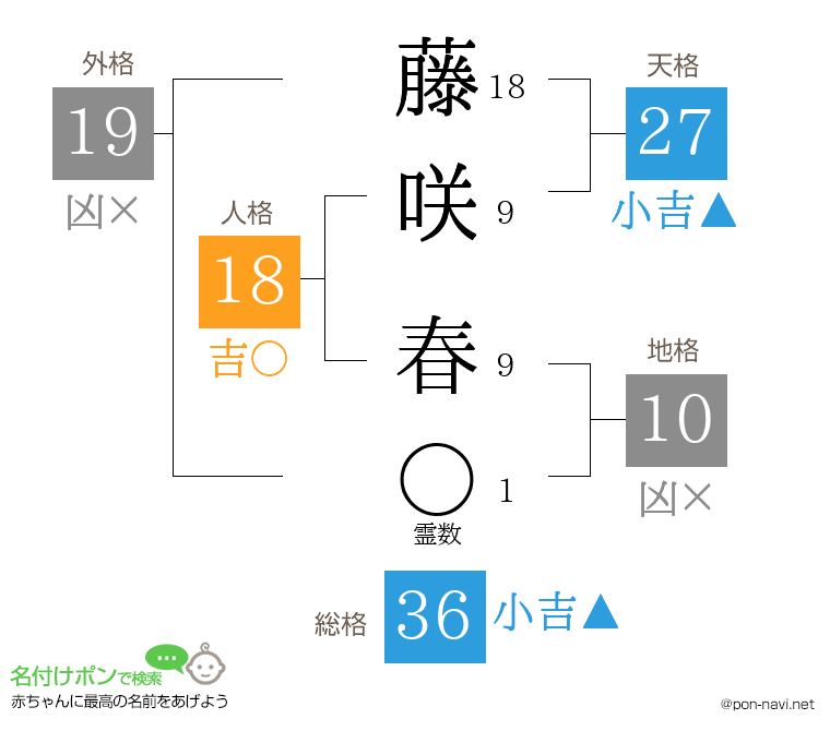 藤咲 春さんの姓名判断結果
