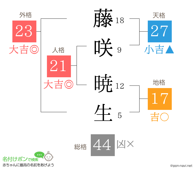 藤咲 暁生さんの姓名判断結果