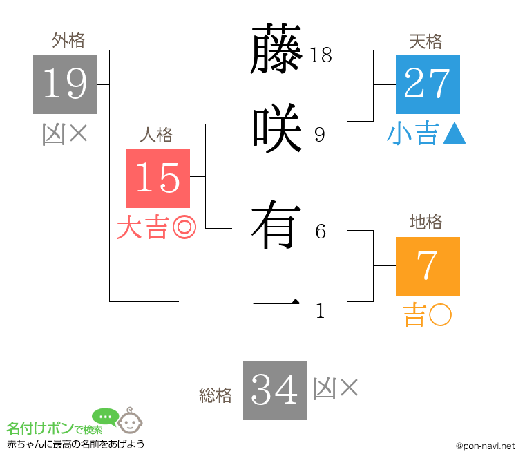 藤咲 有一さんの姓名判断結果