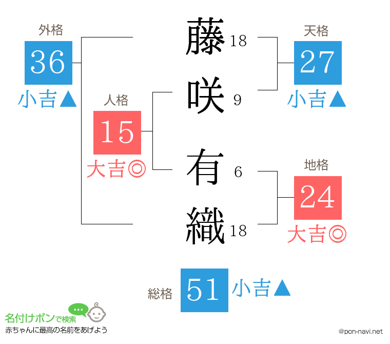 藤咲 有織さんの姓名判断結果