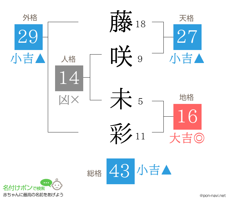 藤咲 未彩さんの姓名判断結果