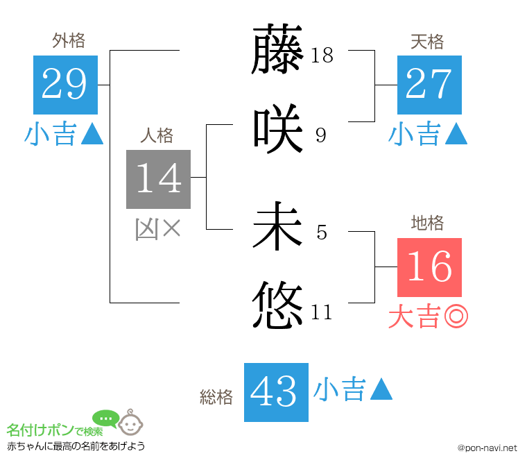 藤咲 未悠さんの姓名判断結果
