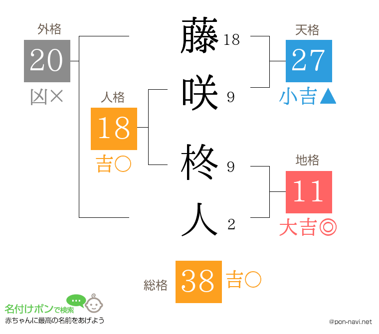 藤咲 柊人さんの姓名判断結果
