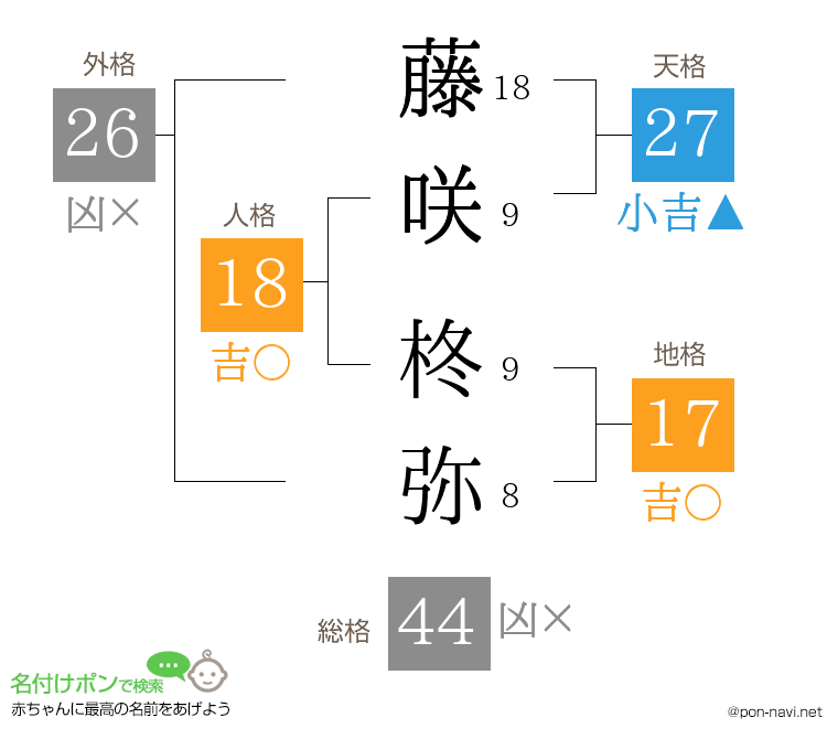 藤咲 柊弥さんの姓名判断結果