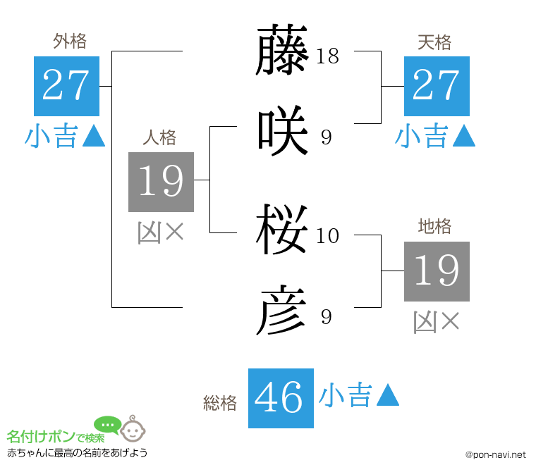 藤咲 桜彦さんの姓名判断結果