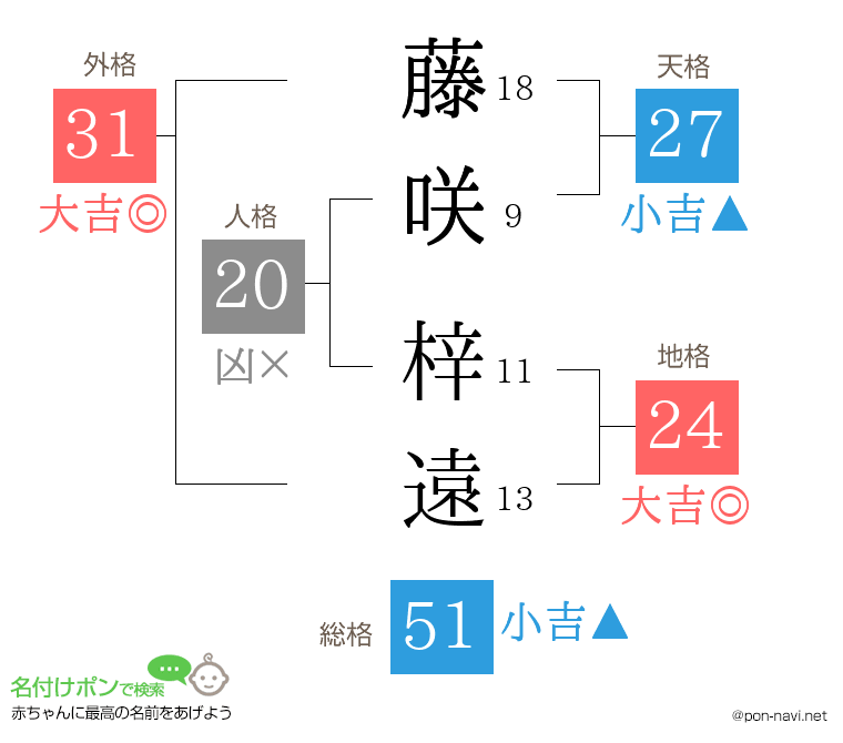 藤咲 梓遠さんの姓名判断結果