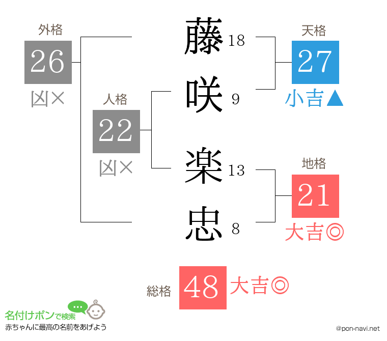 藤咲 楽忠さんの姓名判断結果