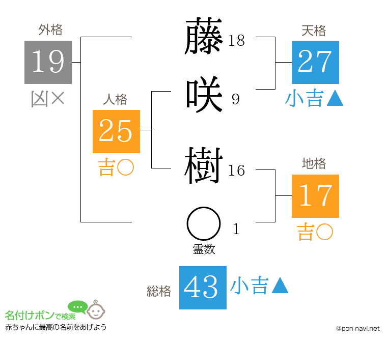 藤咲 樹さんの姓名判断結果