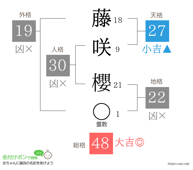 藤咲 櫻さんの姓名判断結果
