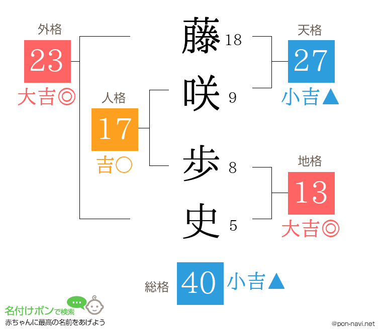 藤咲 歩史さんの姓名判断結果