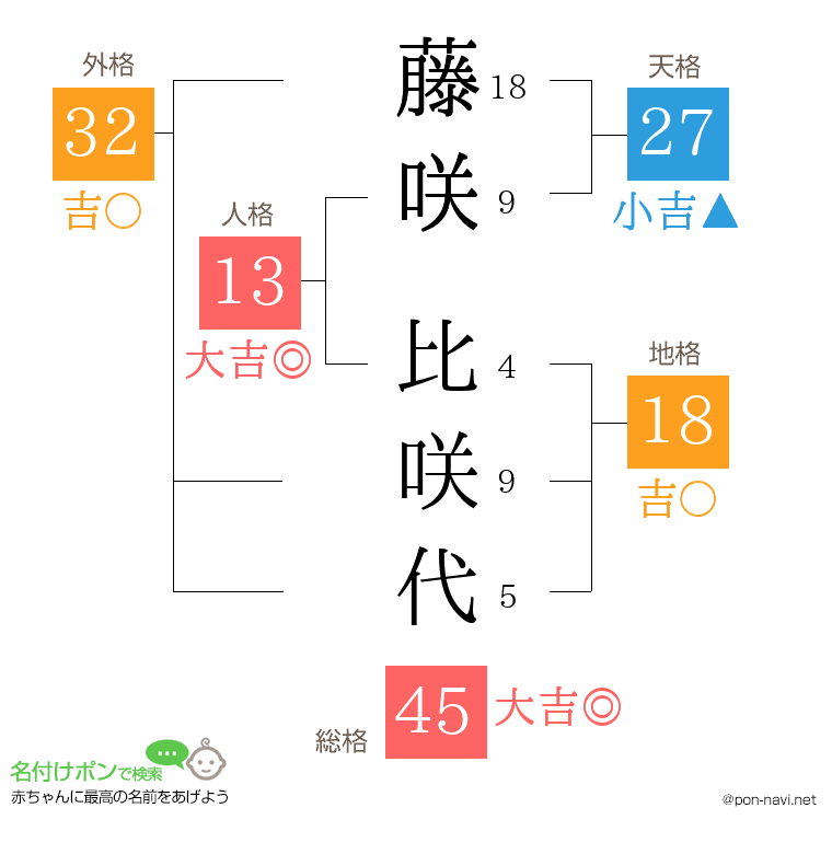 藤咲 比咲代さんの姓名判断結果